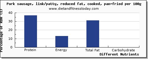 chart to show highest protein in pork sausage per 100g